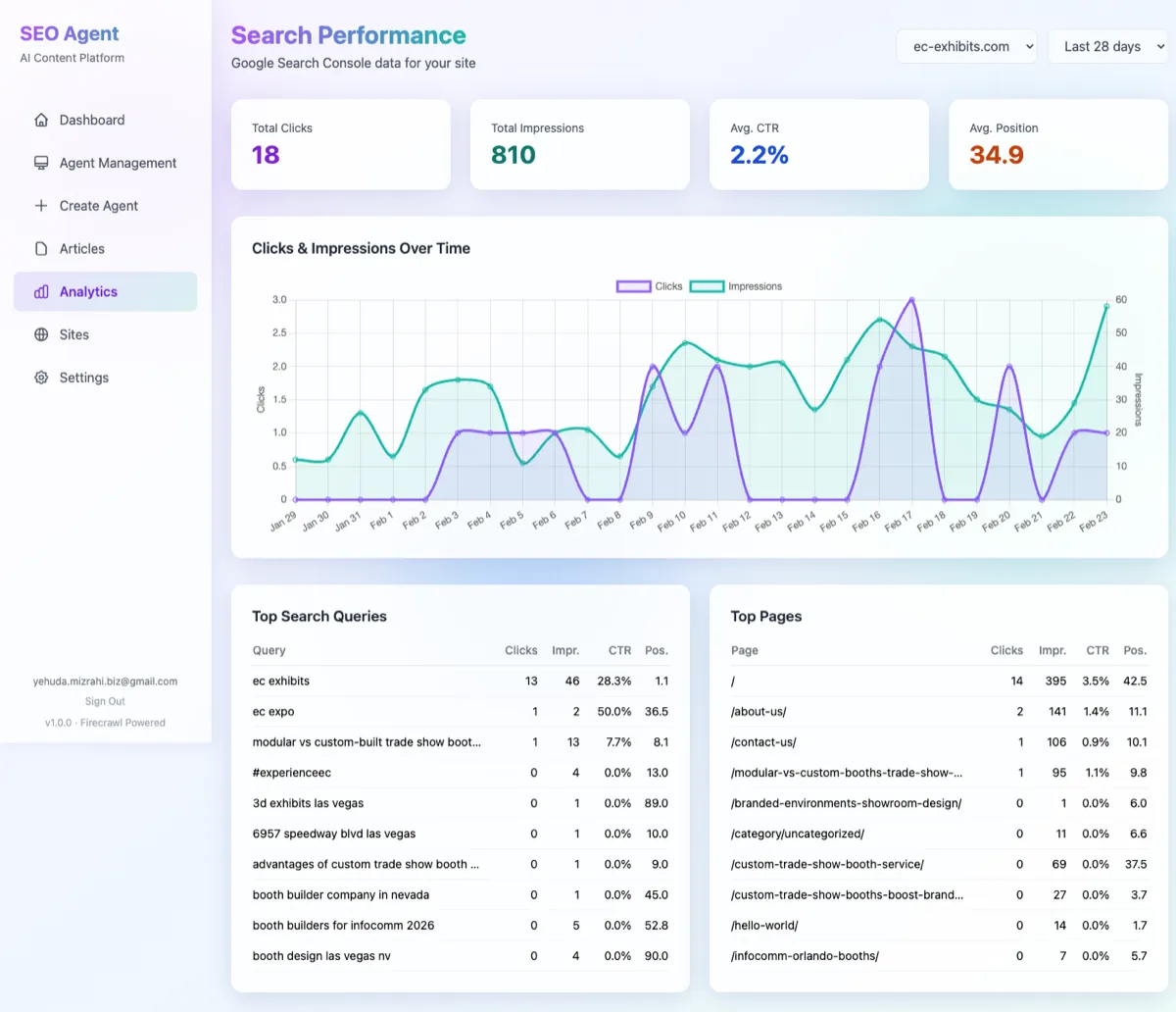 Analytics integration showing traffic and engagement metrics